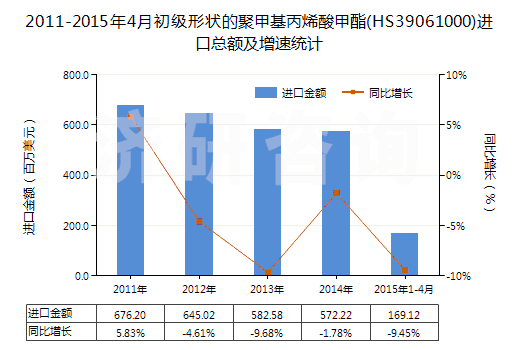 2011-2015年4月初級形狀的聚甲基丙烯酸甲酯(HS39061000)進(jìn)口總額及增速統(tǒng)計